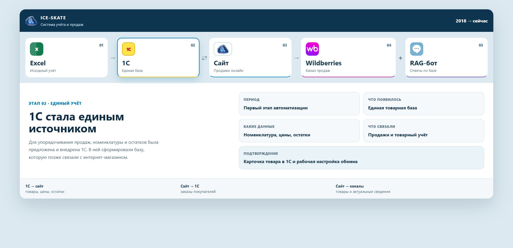 Схема обмена между 1С, сайтом, Wildberries и RAG-ботом